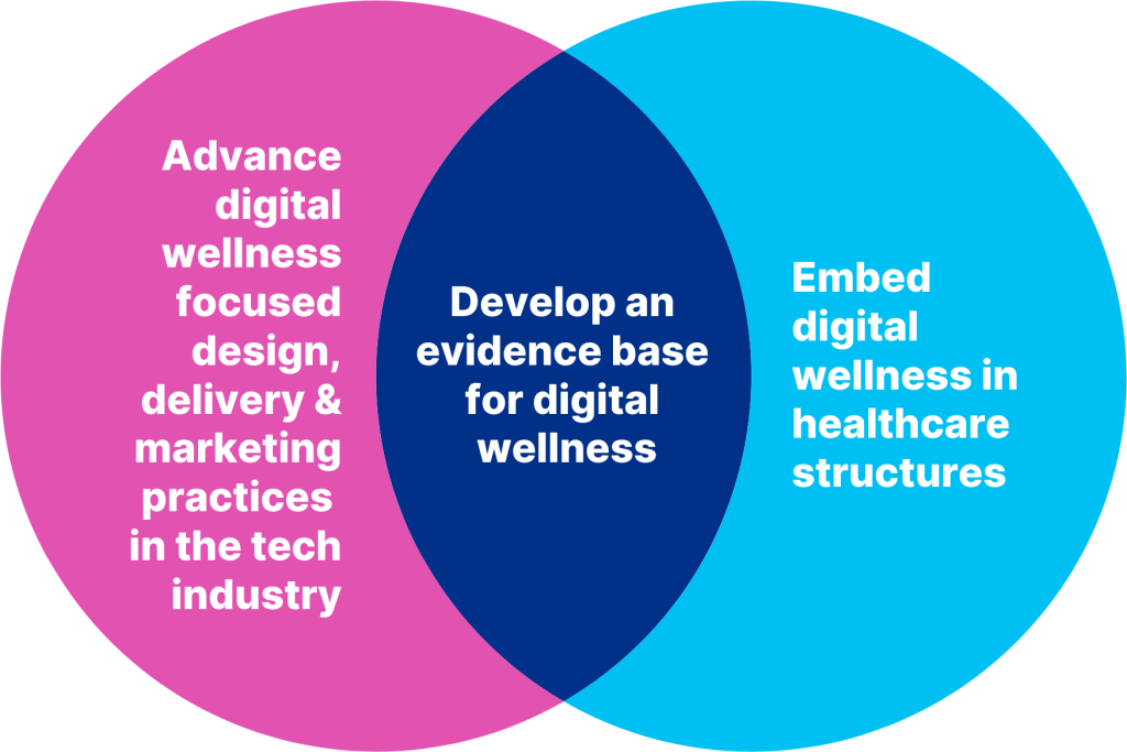 a Venn diagram of the Lab's impact model