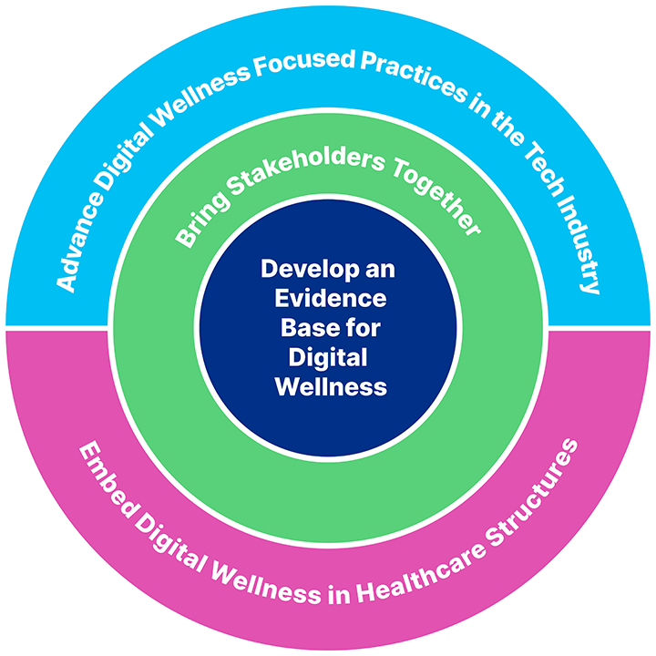 Digital Wellness Lab Impact Model Illustration